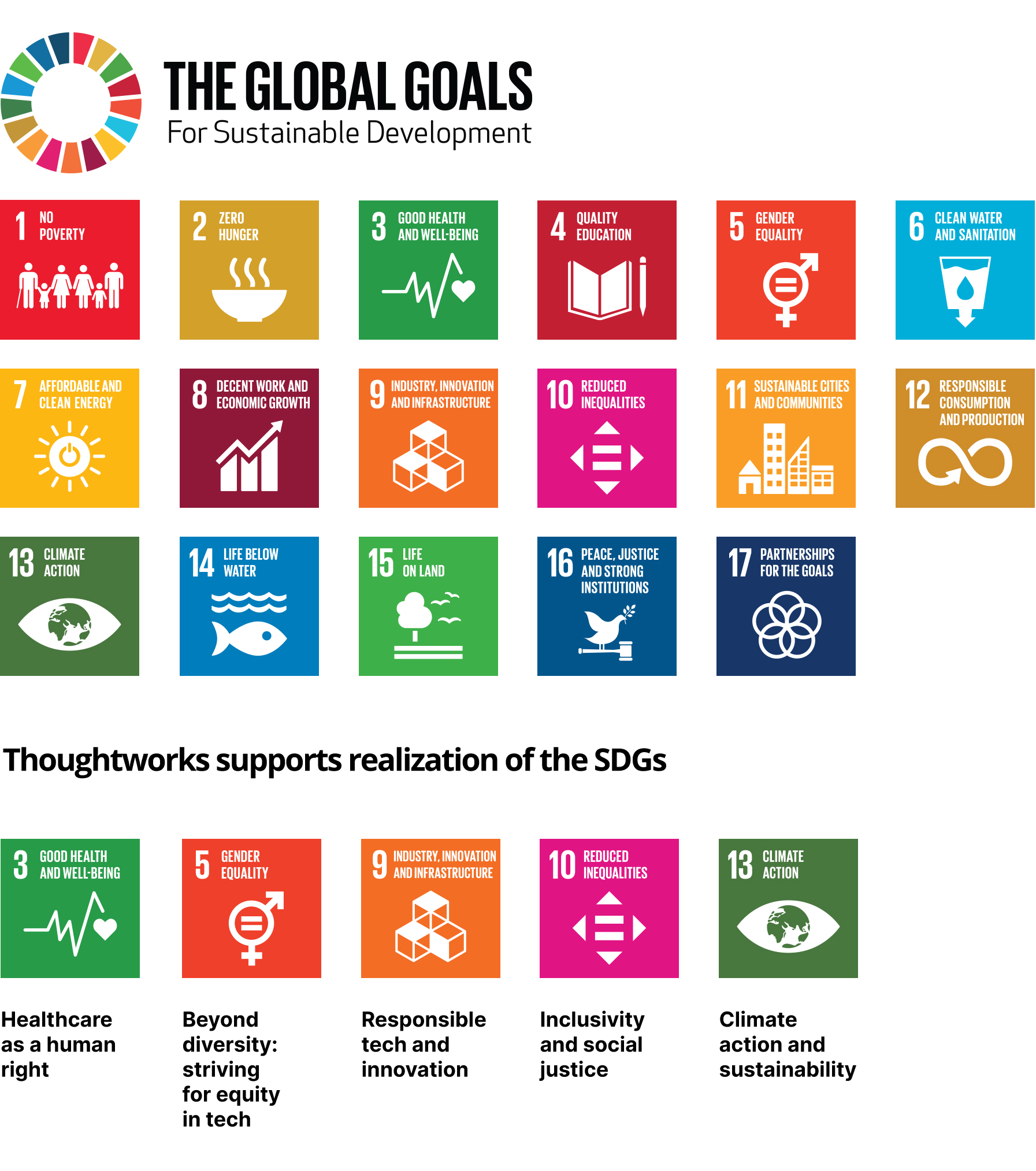 图表显示了17个图标，联合国全球可持续发展目标(SDGs)。188bet宝金博app下载Thoughtworks支持实现以下五点:良好的健康和幸福;性别平等;工业、创新和基础设施;减少不平等;气候行动。