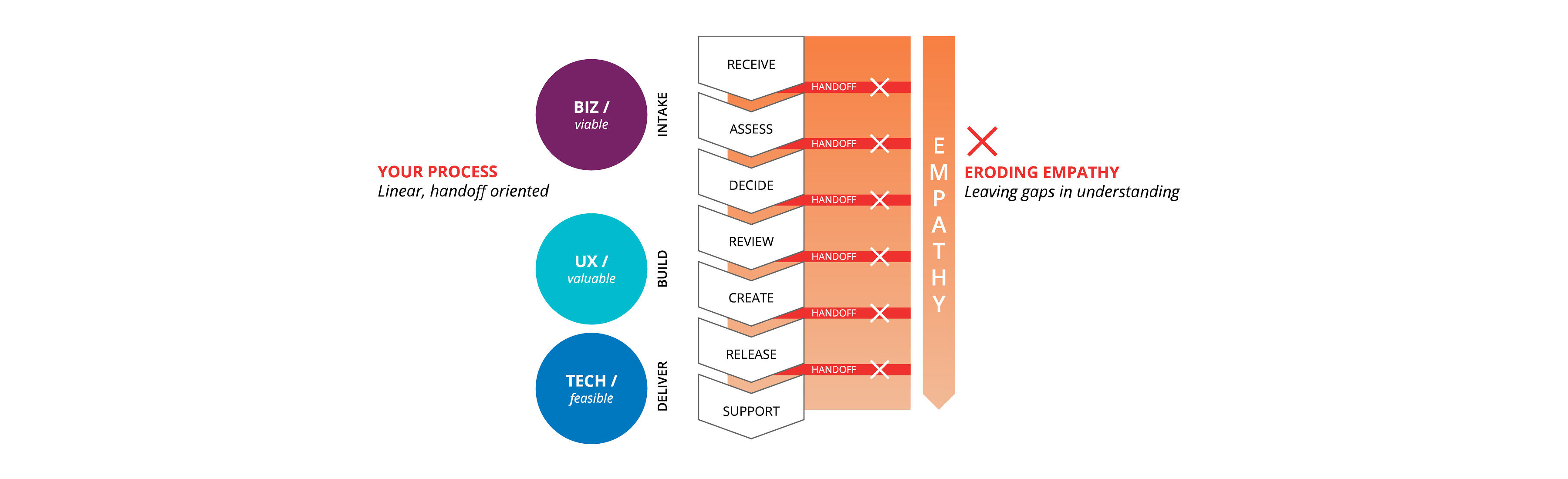 一个线性的，以传递为导向的过程:创新的镜头在左边用圆圈表示，从Biz/可行，UX/有价值，最后是Tech/可行。图的中间部分指示了过程的各个阶段:业务吸收(接收、评估、决定)、UX构建(审查、创建)和技术交付(创建、发布、支持)。这些加工阶段的划分用间隔和一系列的方框表示。在右边，箭头上写着“同理心”。这些过程和箭头都充满了梯度，表明移情和理解被这些面向切换的过程侵蚀了。