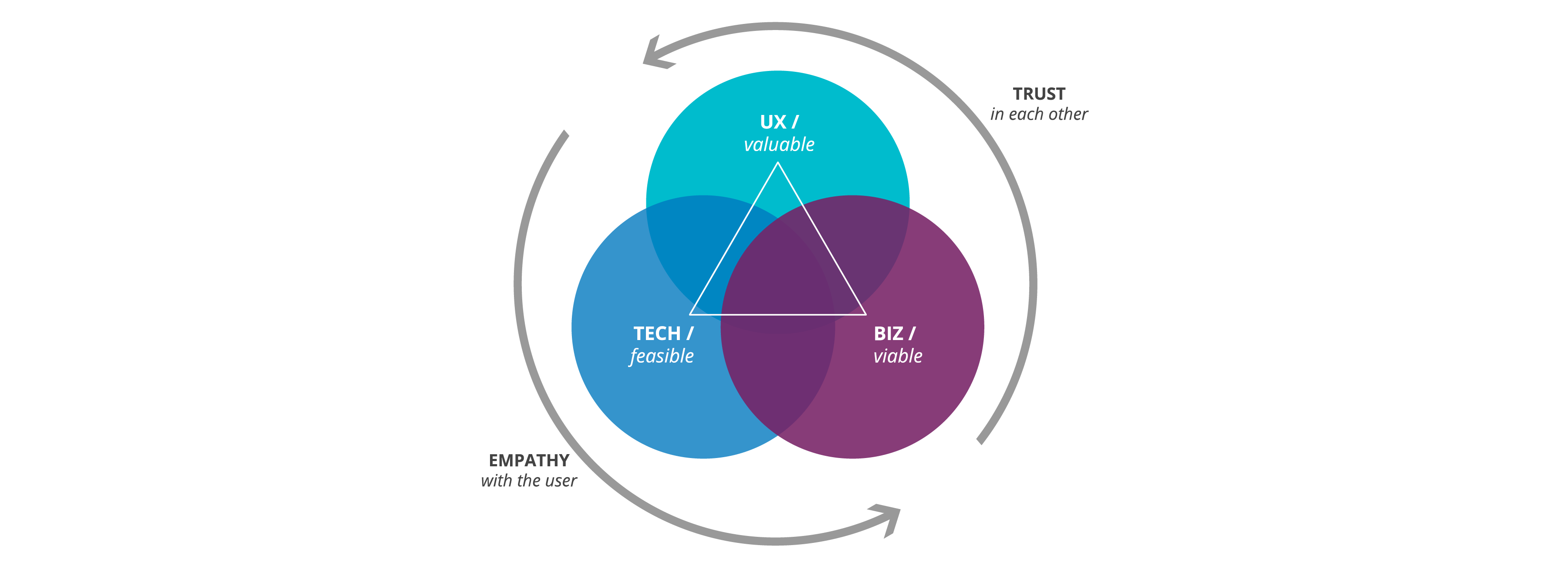 创新的三个透镜:一个三圆维恩图包含等量的UX(有价值的)，Biz(可行的)，Tech(可行的)，由一个三角形连接。外侧有两个逆时针方向的圆形箭头，表示与用户感同身受并相互信任。
